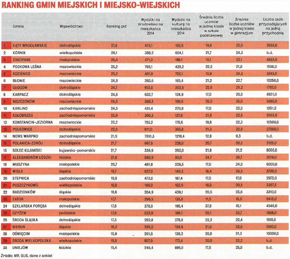 ranking Wprost - tabela
