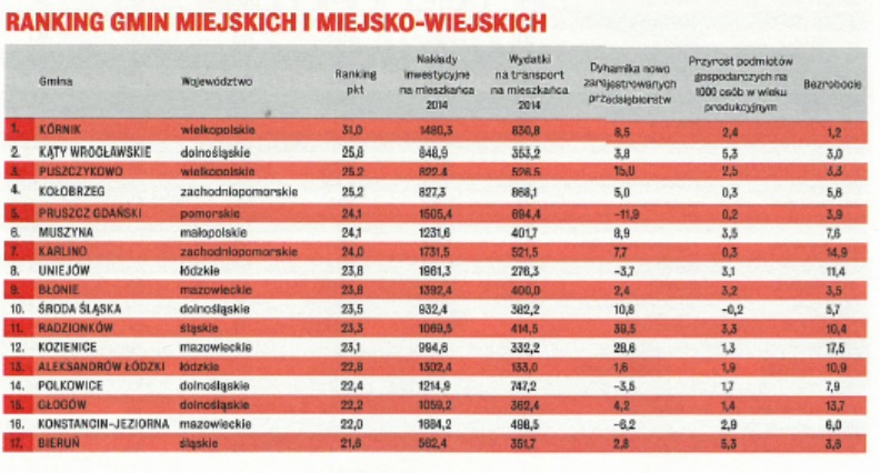 ranking Wprost