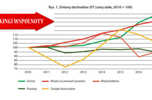 zdjęcie przedstawia wykres zmian dochodów JST przygotowany przez "Wspólnotę"